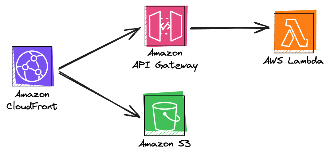 Architecture Diagram